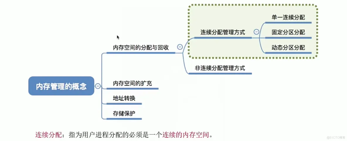 操作系统笔记  第三章 内存管理_存储管理_25